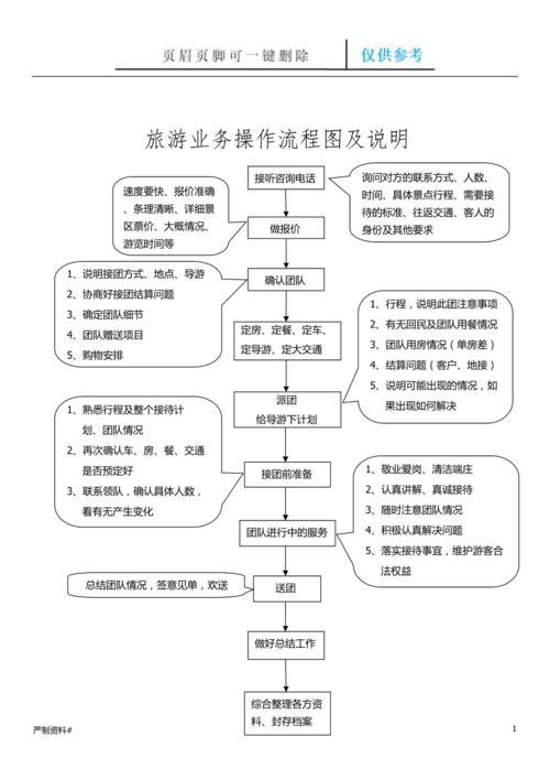 旅游业务流程全景指南 操作流程图与核心环节说明